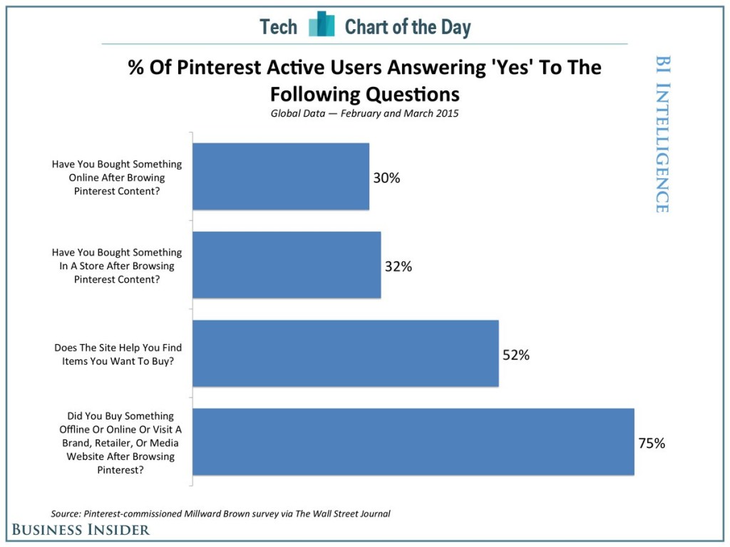 chart of Pinterest ecommerce potential